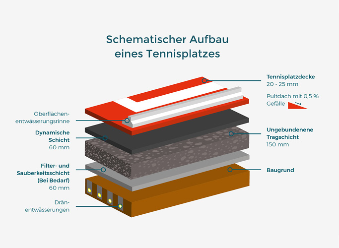 Infografik: Schematischer Aufbau eines Tennisplatzes